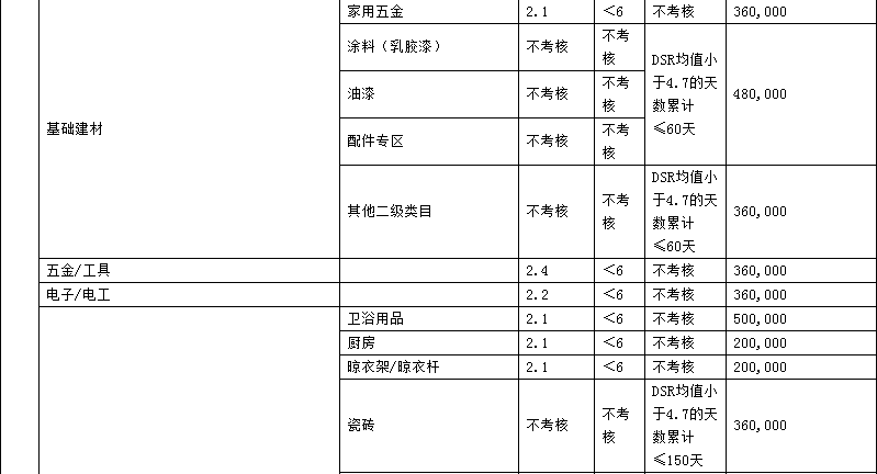 2023年天貓商家考核標(biāo)準(zhǔn)是什么